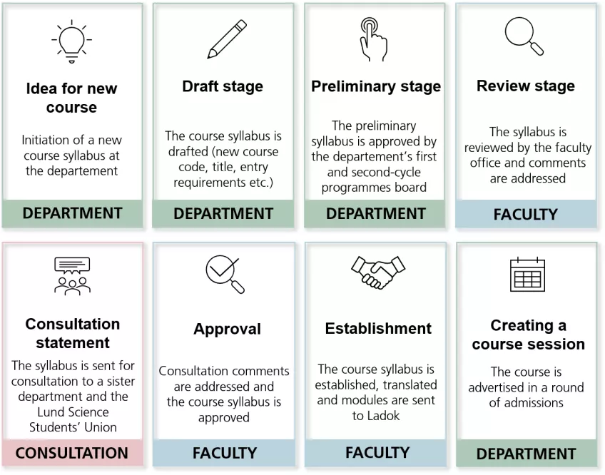 Process for reviewing and approving course syllabi. Illustration.